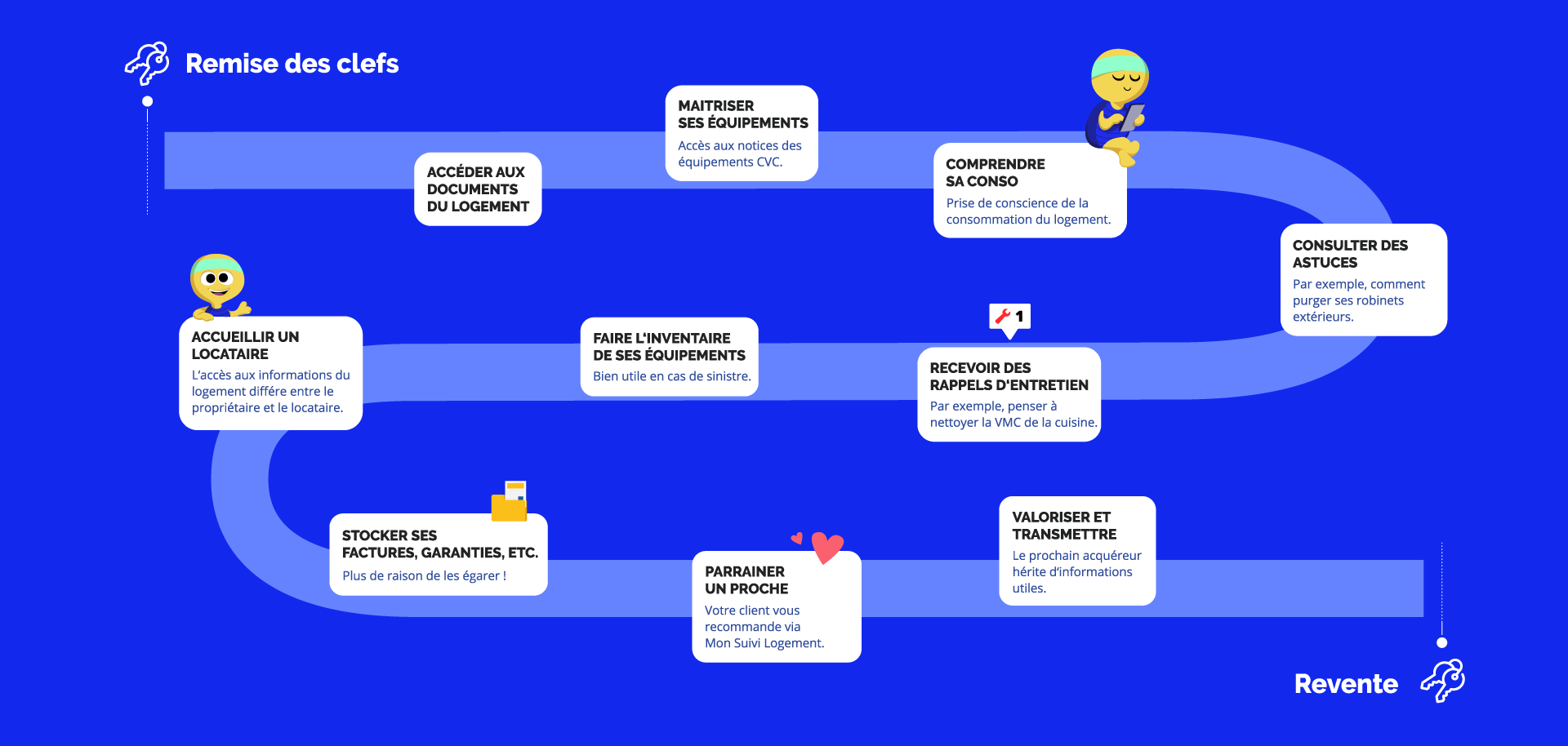 Parcours client